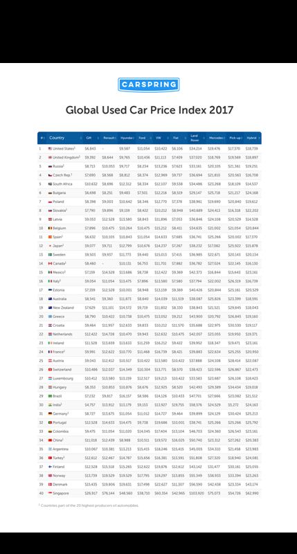 global-used-car-price-index-2017-dollars